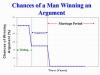 Chances of men winning an argument
